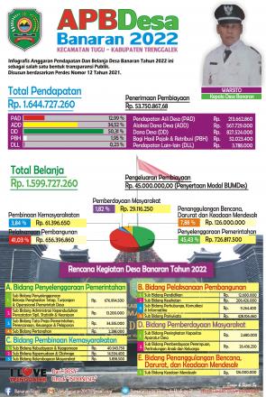 Infografis APBDesa Banaran Tahun 2022